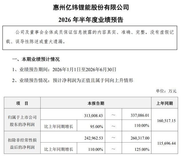 疯狂扩产!1200亿亿纬锂能,上半年净利暴增110%